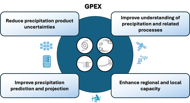 Schematic depiction of key elements of the GPEX Science Plan (from Zeng et al. 2024).