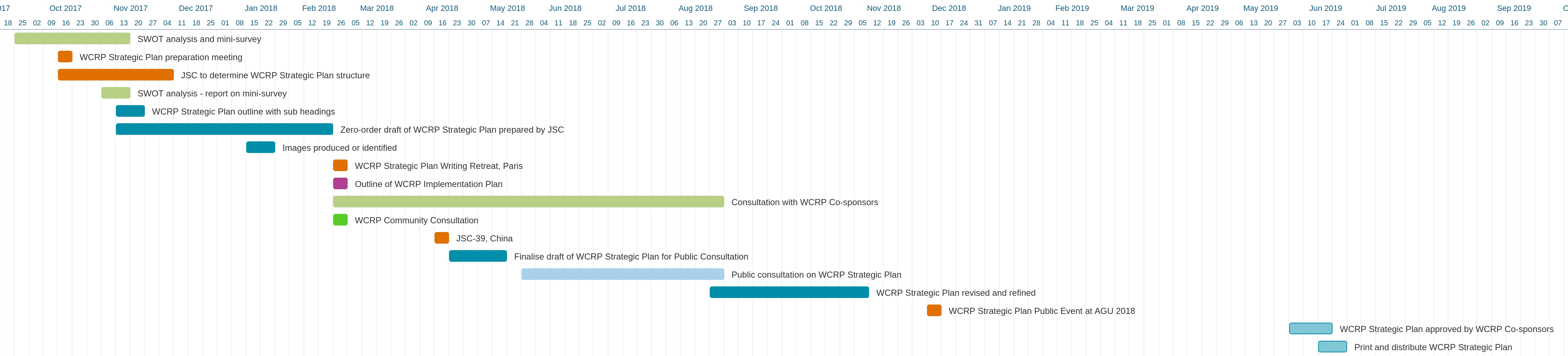 Gantt Chart of WCRP Strategic Plan