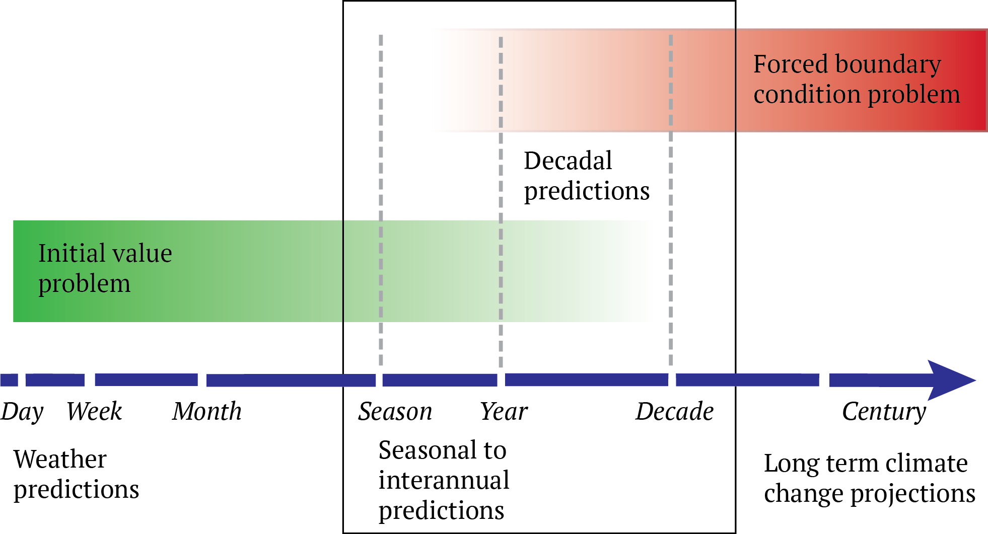 Decadal predictions