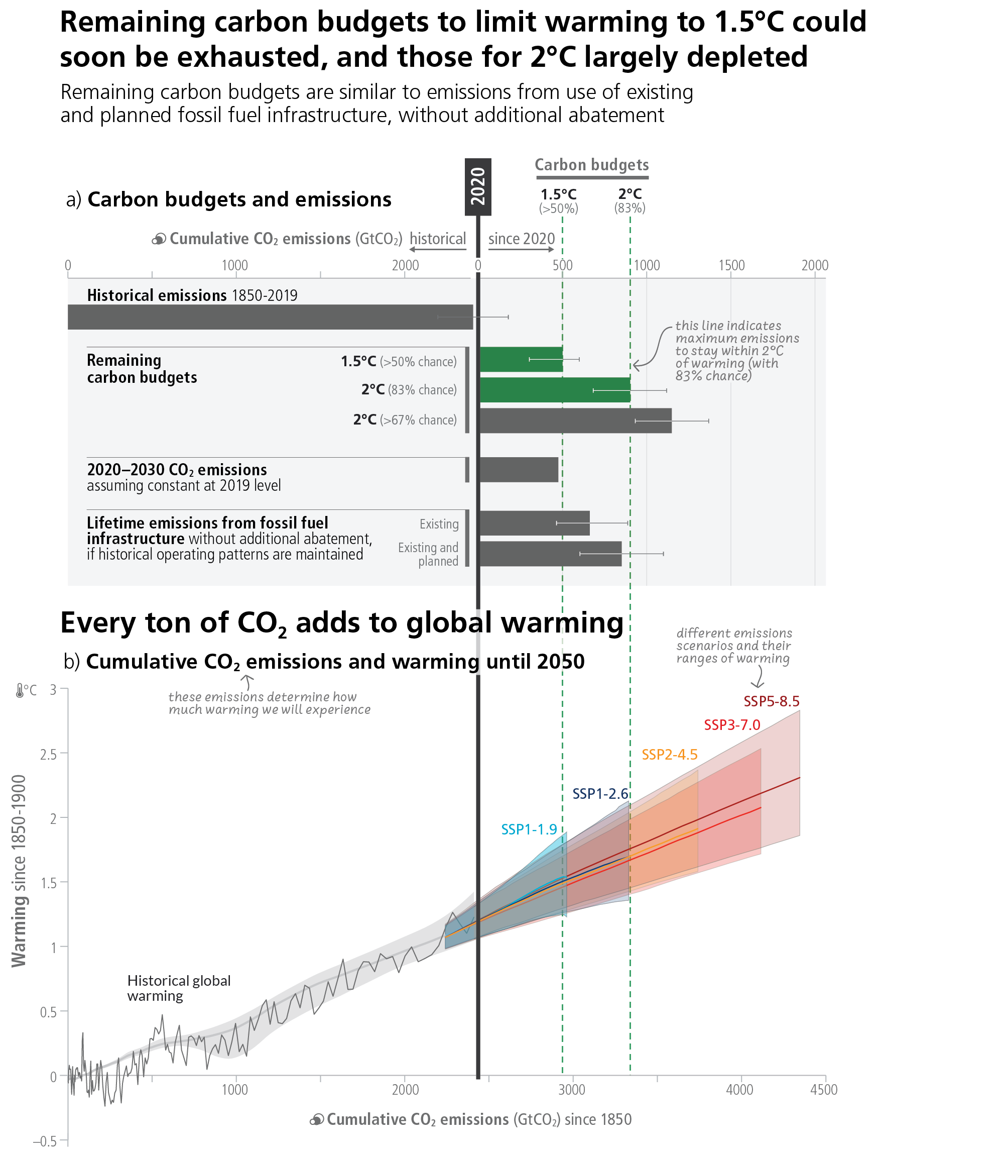 IPCC AR6 SYR Figure 3 5