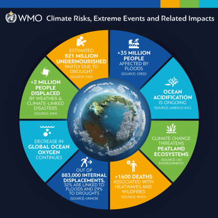 WMO infographics for 2018 climate statement